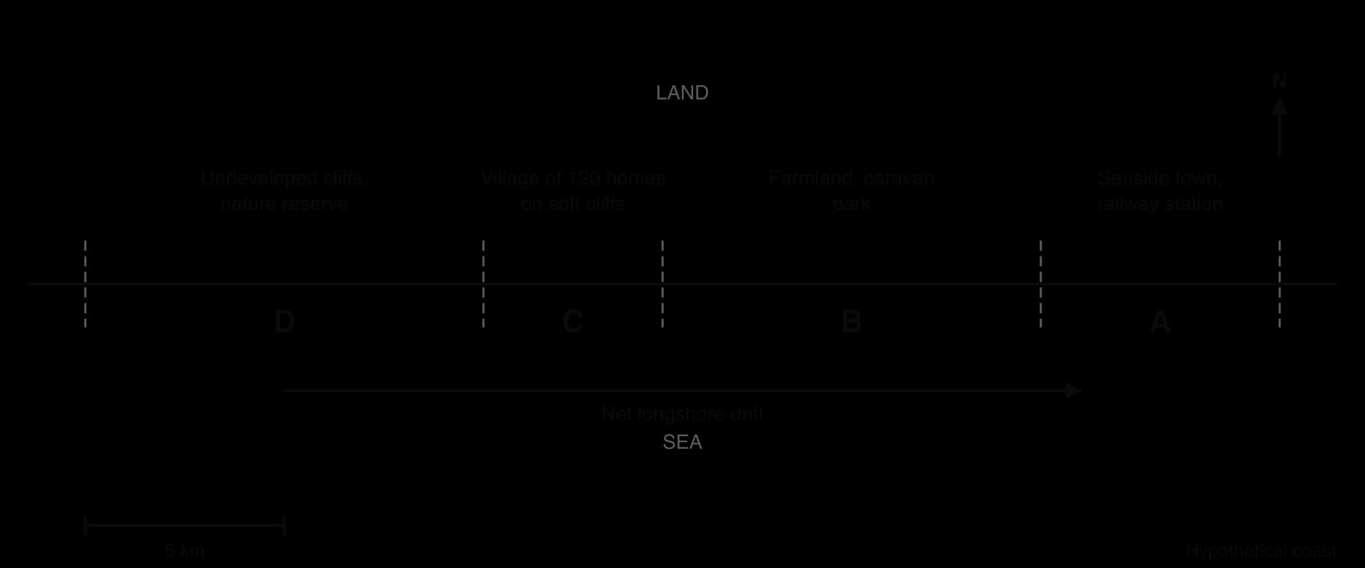 Hypothetical coast with four shoreline management policy units from west to east: D cliffs and nature reserve, C village on soft cliffs, B farmland, A seaside town; net longshore drift to the east. Scale 5 km.