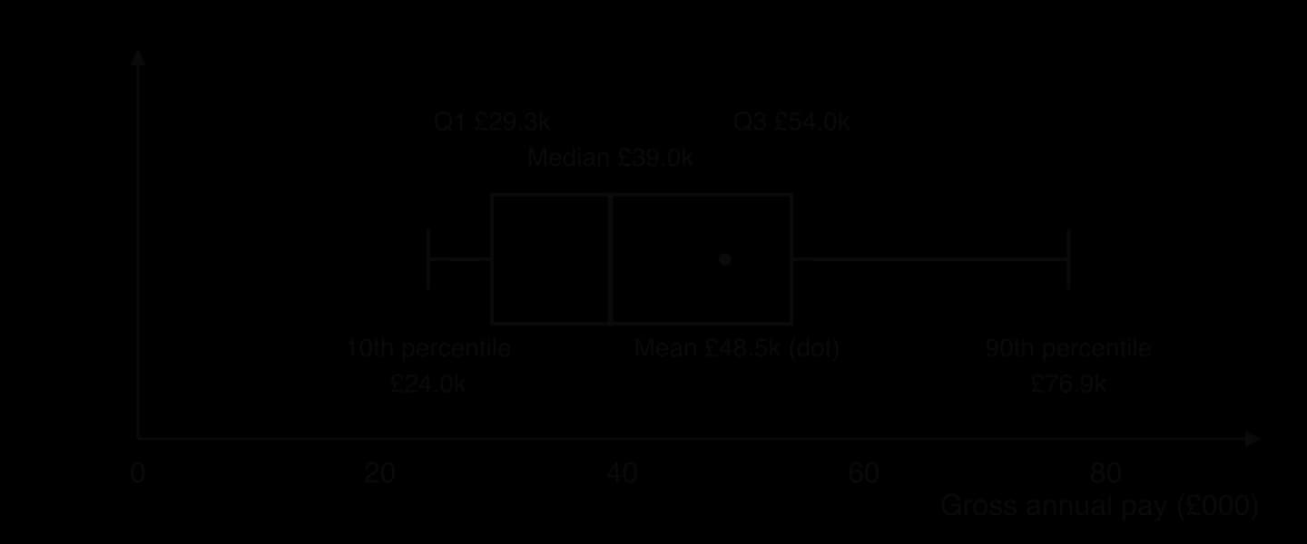 Box plot of UK full-time annual pay 2025 on a scale of 0 to 90 thousand pounds: whiskers from the 10th percentile (24.0k) to the 90th (76.9k), box from Q1 (29.3k) to Q3 (54.0k), median line at 39.0k and a dot for the mean at 48.5k.
