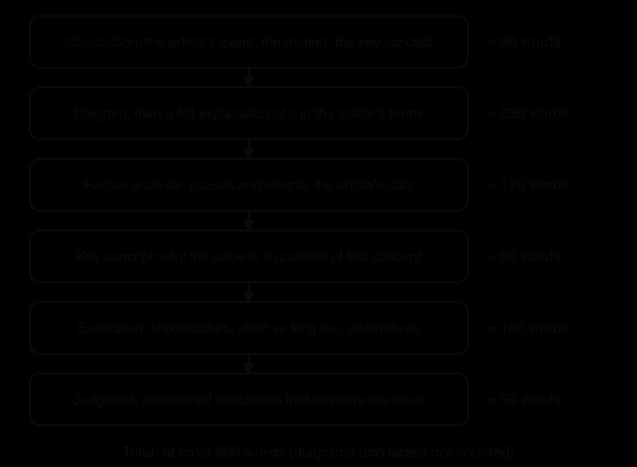 Flow chart of six blocks of a commentary with word budgets: introduction about 80, diagram and explanation about 230, further analysis about 170, key concept about 90, evaluation about 180, judgment about 50; total at most 800 words.
