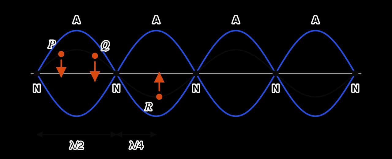 A standing wave of two wavelengths. Blue envelope curves show the maximum displacement at each point. Nodes N are half a wavelength apart, with antinodes A midway between them, a quarter wavelength from a node. Points P and Q in the first loop move down together; point R in the next loop moves up.