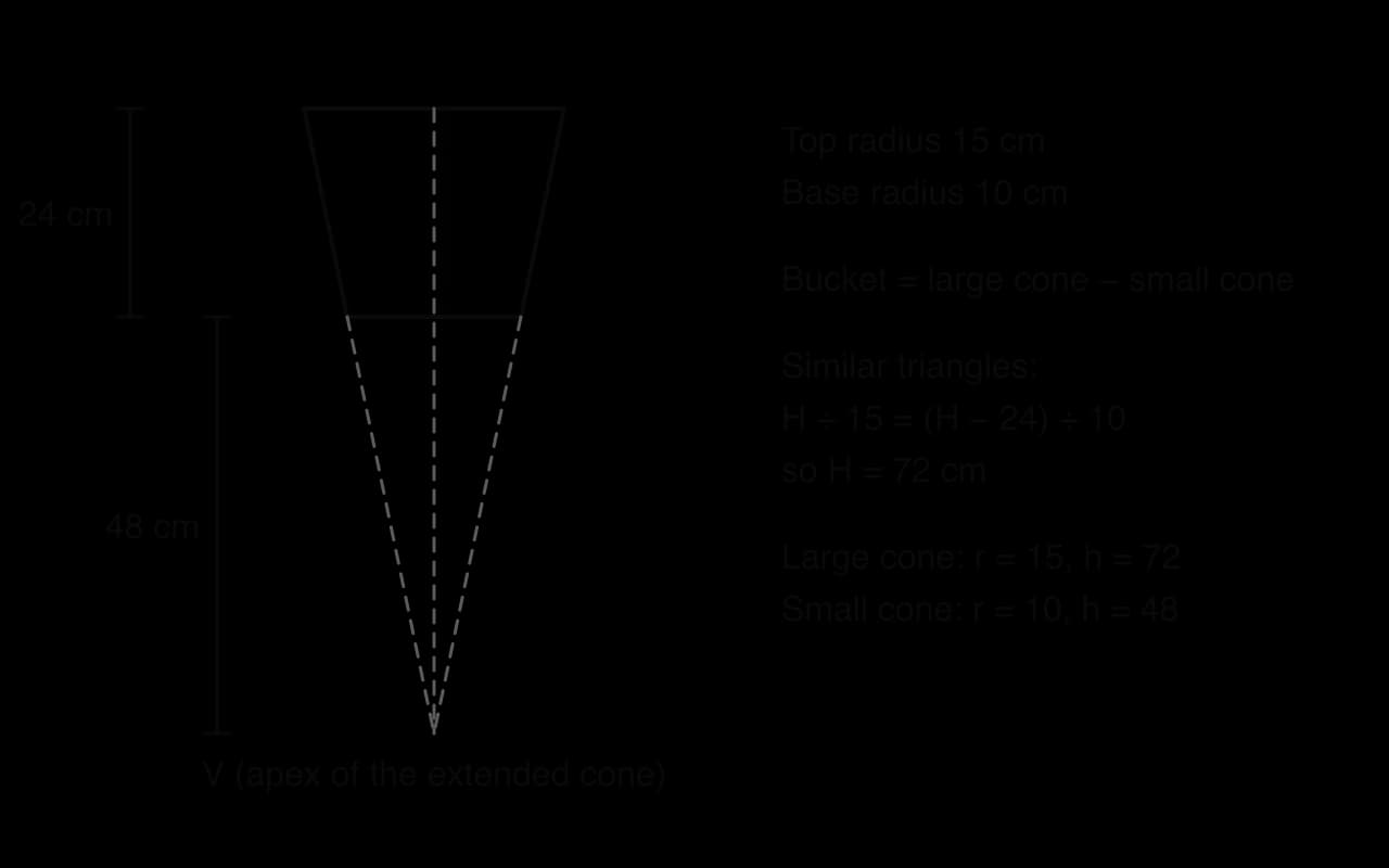 Side view of a bucket 24 cm deep, top radius 15 cm and base radius 10 cm, shaded. Dashed sides extend 48 cm below the base to apex V. Text: Bucket = large cone − small cone; H ÷ 15 = (H − 24) ÷ 10, so H = 72 cm; large cone r = 15, h = 72; small cone r = 10, h = 48.