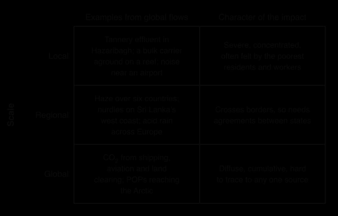 Grid of scales of impact: local (tannery effluent in Hazaribagh, a bulk carrier aground on a reef, airport noise: severe, concentrated); regional (haze over six countries, nurdles in Sri Lanka, acid rain: crosses borders); global (CO2 from transport and land clearing, POPs in the Arctic: diffuse).