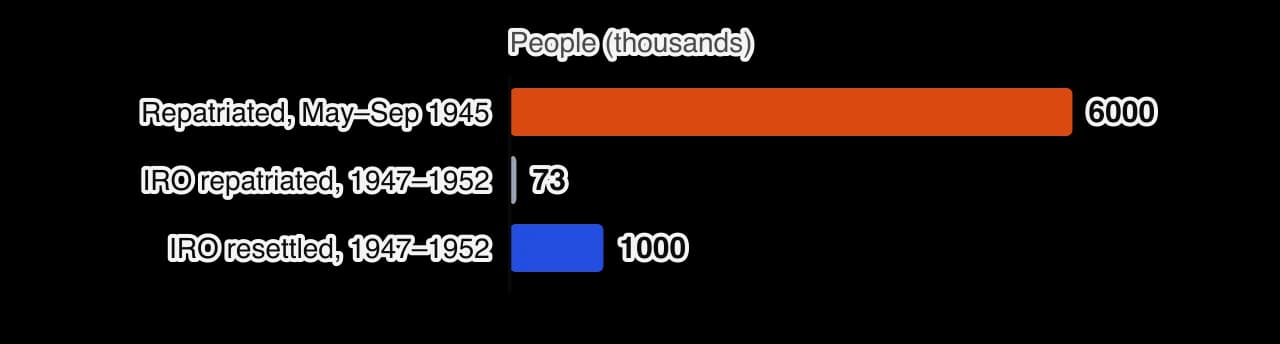 Horizontal bar chart in thousands of people: about 6,000 repatriated by SHAEF and UNRRA between May and September 1945; about 73 repatriated by the IRO between 1947 and 1952; about 1,000 resettled by the IRO between 1947 and 1952.