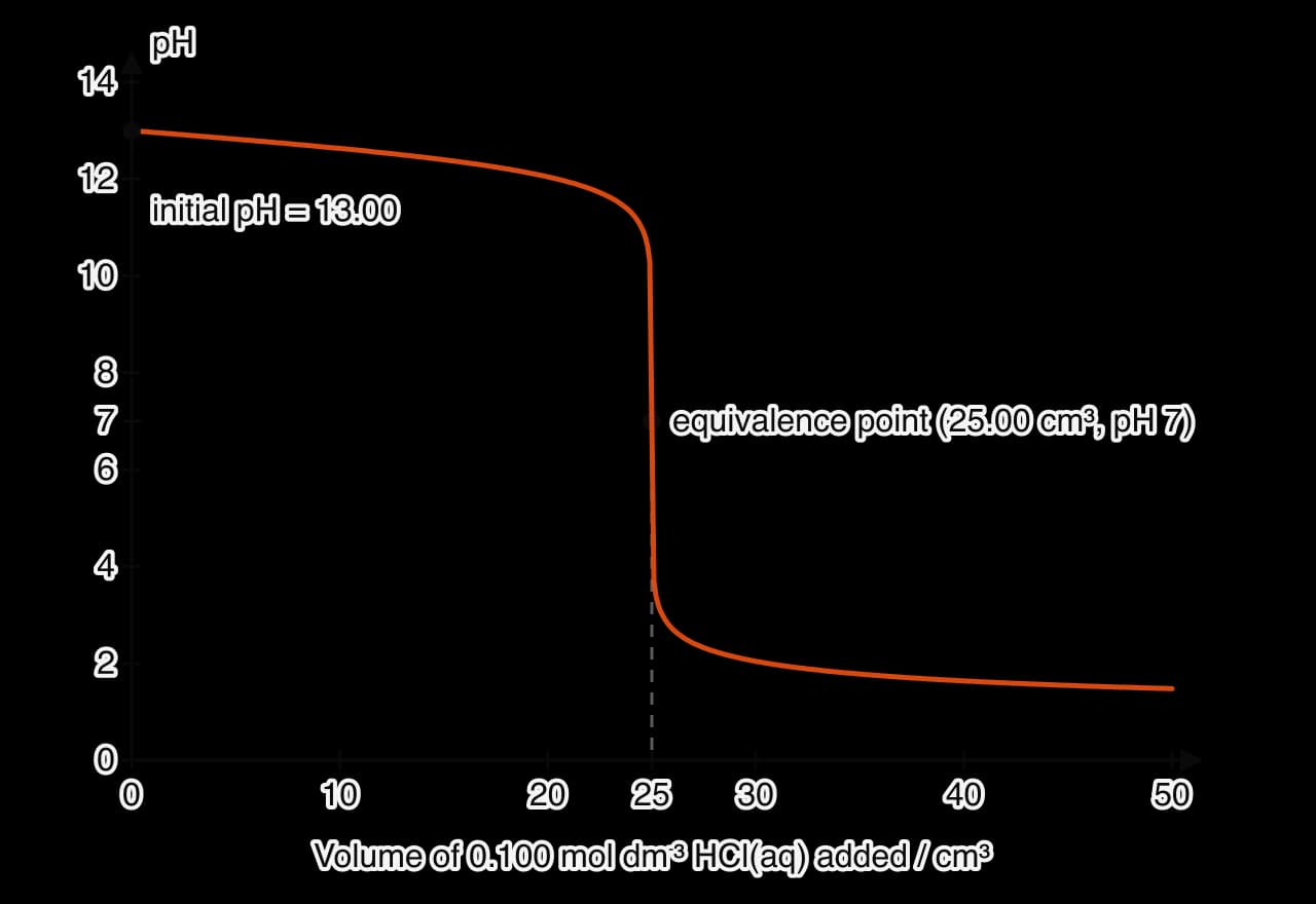 pH curve for 25.00 cm3 of 0.100 mol dm−3 NaOH titrated with 0.100 mol dm−3 HCl: pH starts at 13.00, falls slowly, drops almost vertically through pH 7 at 25.00 cm3 (equivalence point) and levels off towards about 1.5.