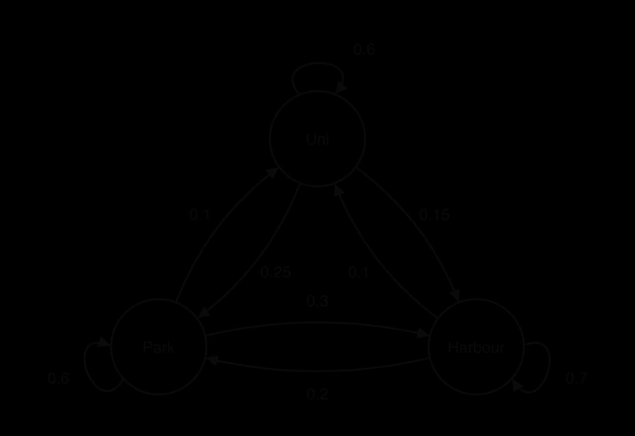 Transition diagram with states Park, Harbour and Uni. Loops: Park 0.6, Harbour 0.7, Uni 0.6. Park to Harbour 0.3, Harbour to Park 0.2, Park to Uni 0.1, Uni to Park 0.25, Harbour to Uni 0.1, Uni to Harbour 0.15.