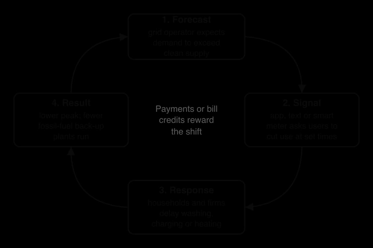 Cycle: 1 Forecast (grid expects demand to exceed clean supply), 2 Signal (app, text or smart meter asks users to cut use), 3 Response (households delay washing, charging or heating), 4 Result (lower peak, fewer fossil back-up plants). Centre: payments reward the shift.