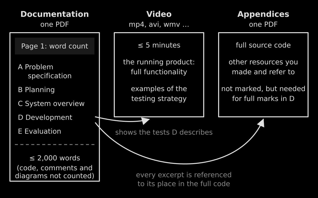 Three boxes: Documentation (one PDF: page 1 word count, sections A to E, at most 2,000 words, code, comments and diagrams not counted); Video (at most 5 minutes, full functionality, examples of testing); Appendices (one PDF: full source code, other resources, not marked).