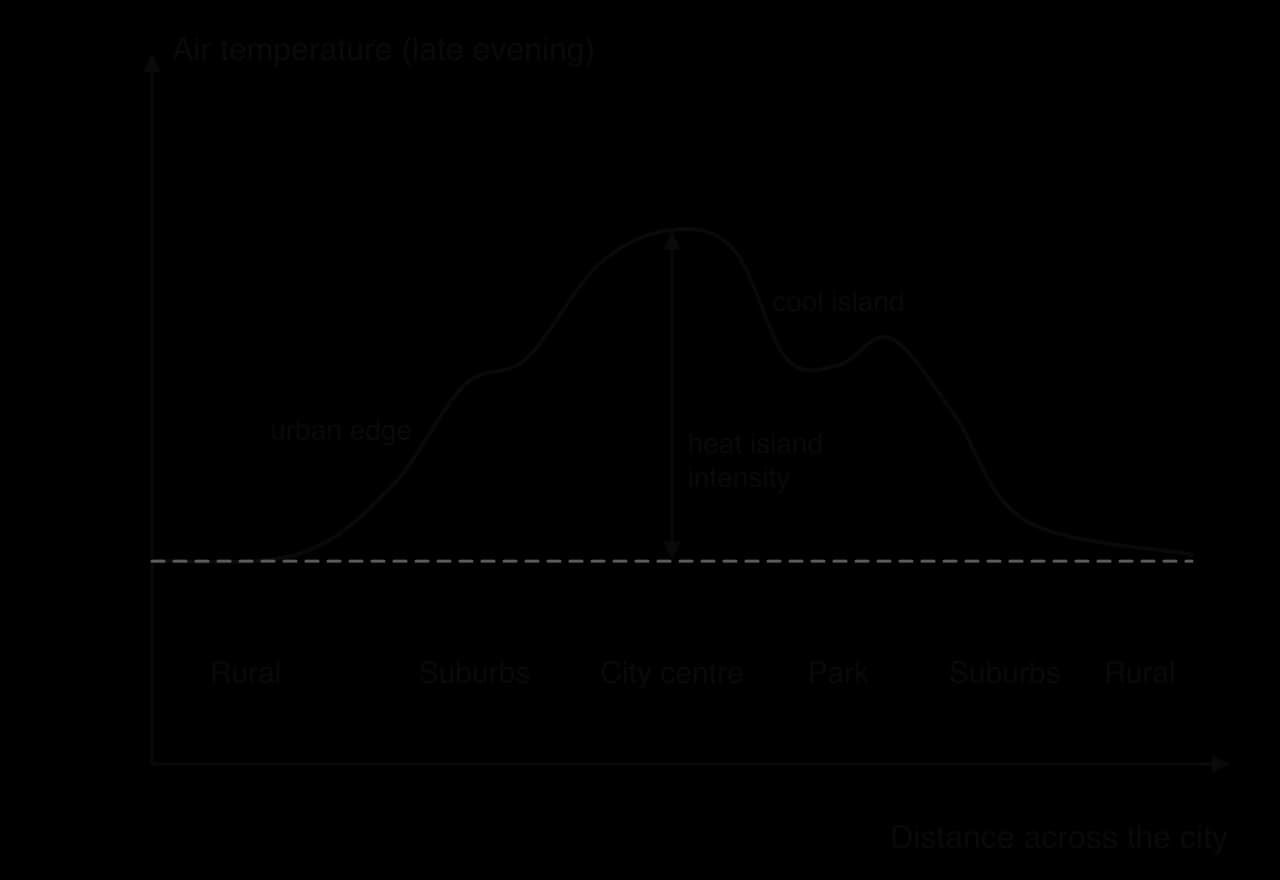 Air temperature profile across a city at night: flat over rural land, rising sharply at the urban edge, highest over the city centre, dipping over a park (cool island) and falling through the suburbs; the centre–rural difference is the heat island intensity.