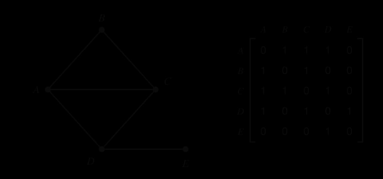 Graph G with vertices A, B, C, D, E and edges AB, AC, AD, BC, CD, DE, beside its 5 by 5 adjacency matrix with rows and columns labelled A to E: rows 0 1 1 1 0; 1 0 1 0 0; 1 1 0 1 0; 1 0 1 0 1; 0 0 0 1 0.