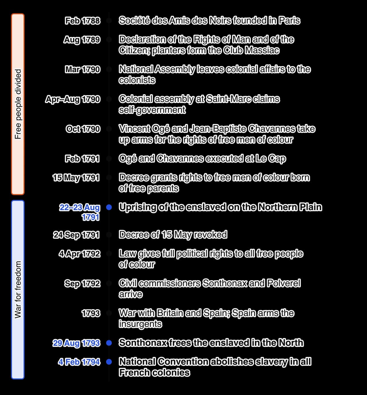 Vertical timeline 1788–1794 from the founding of the Société des Amis des Noirs, through the Rights of Man, the Saint-Marc assembly, the Ogé revolt, the decrees of 1791 and 1792, the uprising of August 1791 and the arrival of Sonthonax, to emancipation in 1793 and abolition on 4 February 1794.