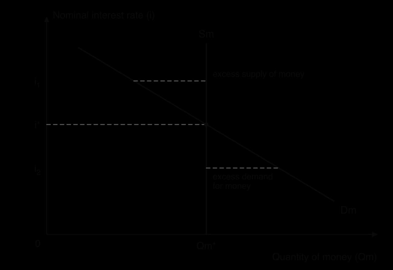 Money market diagram: nominal interest rate (i) against quantity of money (Qm). Vertical money supply Sm at Qm*, downward-sloping money demand Dm; equilibrium interest rate i*. At i1 above i* there is excess supply of money; at i2 below i*, excess demand for money.