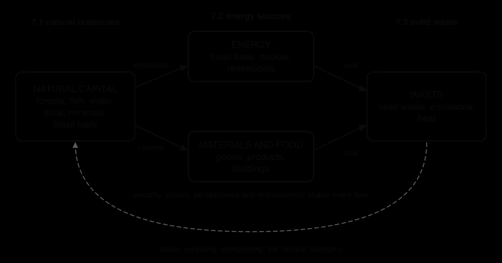 Concept diagram: natural capital is extracted or harvested into energy and into materials and food, both of which are used and become waste; a dashed loop of reuse, recycling and composting returns to natural capital. Labelled 7.1, 7.2 and 7.3.