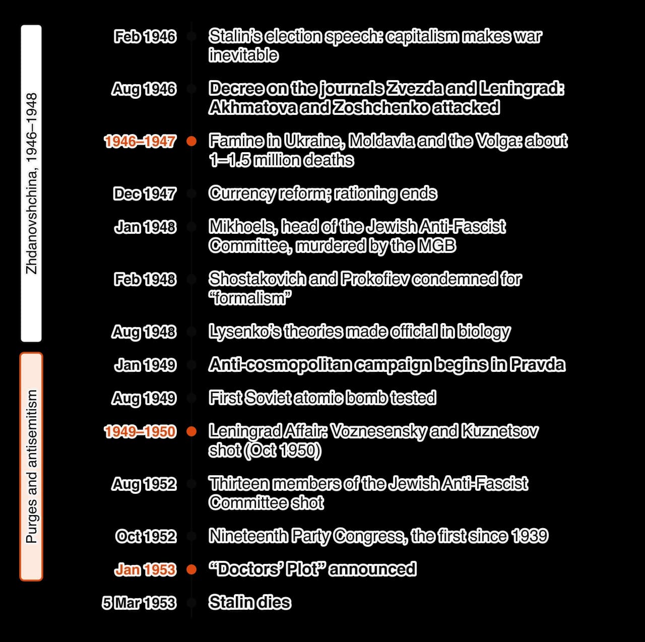 Vertical timeline 1946–1953: Stalin’s election speech; the decree against Akhmatova and Zoshchenko; famine 1946–47; currency reform; Mikhoels murdered; Shostakovich and Prokofiev condemned; Lysenkoism; anti-cosmopolitan campaign; Leningrad Affair; atomic bomb; Jewish Anti-Fascist Committee members…