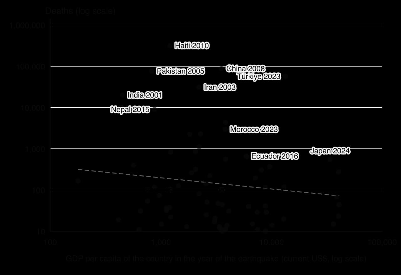 Scatter graph, both axes logarithmic, of deaths in 77 earthquakes of magnitude 6.5–7.9 (2000–2024) against GDP per capita: a weak downward trend with wide scatter; Haiti 2010, Pakistan 2005, China 2008 and Türkiye 2023 are the deadliest outliers.