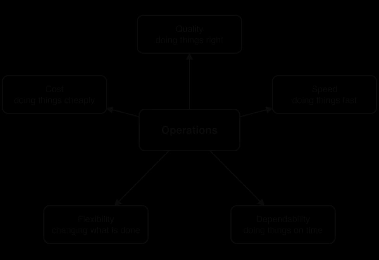 Operations in a central box with arrows to five objectives: quality (doing things right), speed (doing things fast), dependability (doing things on time), flexibility (changing what is done) and cost (doing things cheaply).