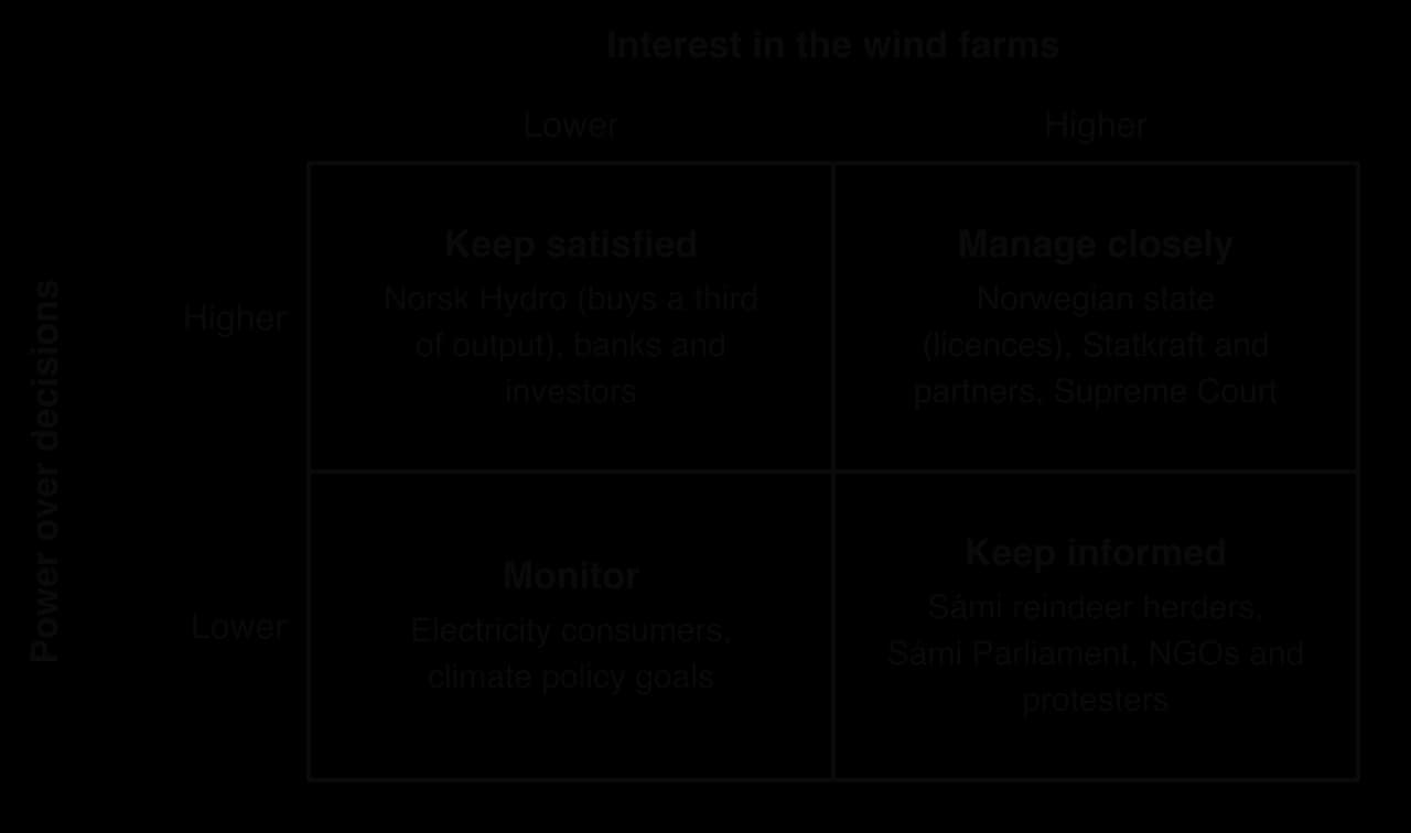 Power–interest matrix for the Fosen wind farms: high power and interest: the Norwegian state, Statkraft and partners, the Supreme Court; high power, lower interest: Norsk Hydro, banks; lower power, high interest: Sámi herders, the Sámi Parliament, NGOs; low both: consumers.