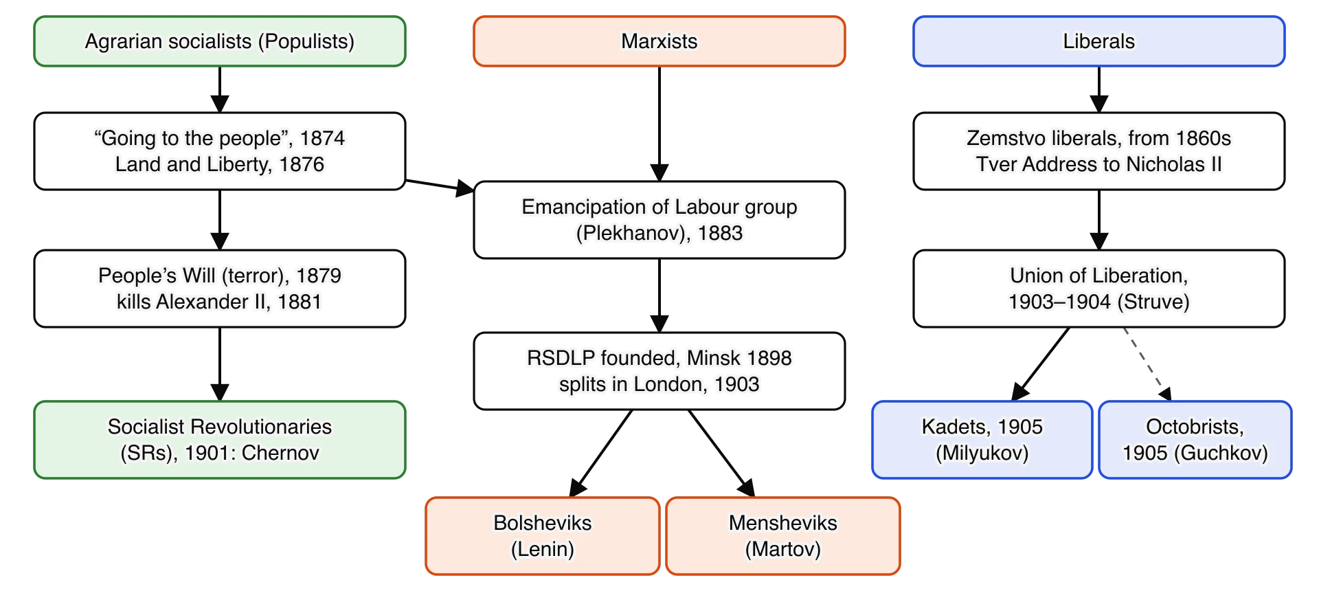 Family tree of Russian opposition movements in three columns. Agrarian socialists: going to the people 1874, Land and Liberty 1876, People’s Will 1879, which killed Alexander II in 1881, then the Socialist Revolutionaries 1901.