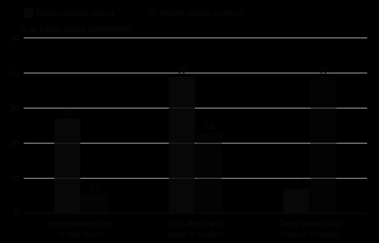 Column chart of focus-group comments. Intermarriage sets a new norm: reconciliation 27%, health 5.7%. Talk about and listen to trauma: 39% and 23%. Deny community mistrust in public: 7% and 39%.