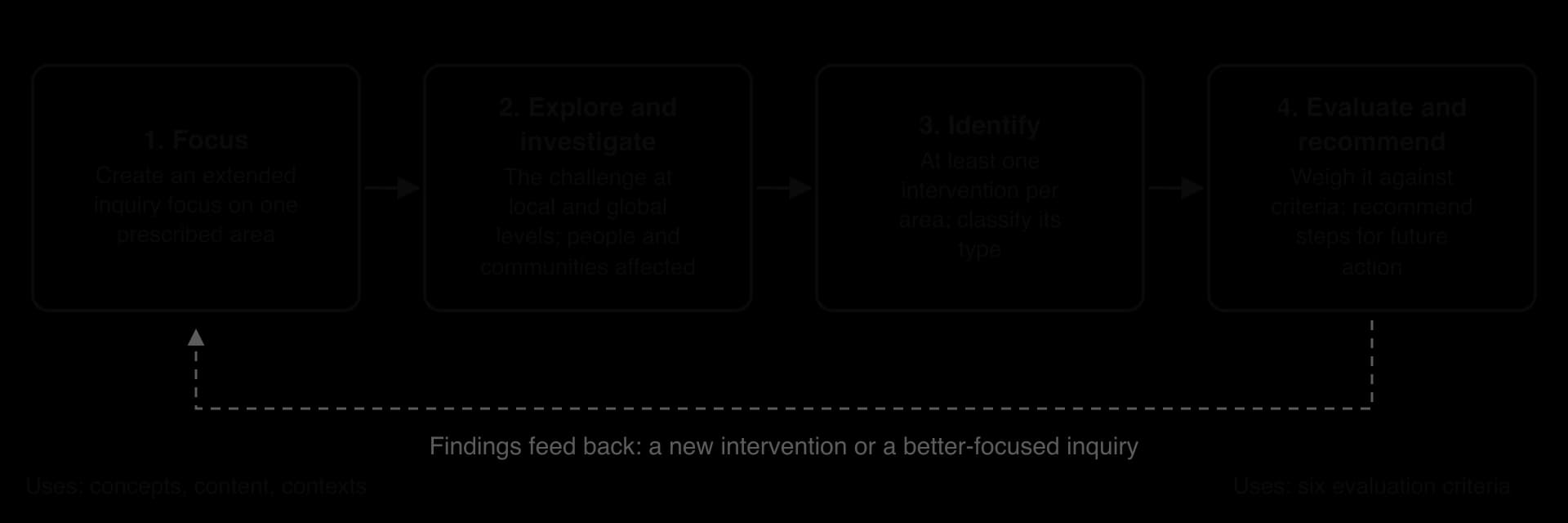 Four boxes linked by arrows: 1 Focus on one prescribed area; 2 Explore and investigate the challenge at local and global levels; 3 Identify interventions and classify them; 4 Evaluate and recommend steps for future action. A dashed arrow loops from step 4 back to step 1.