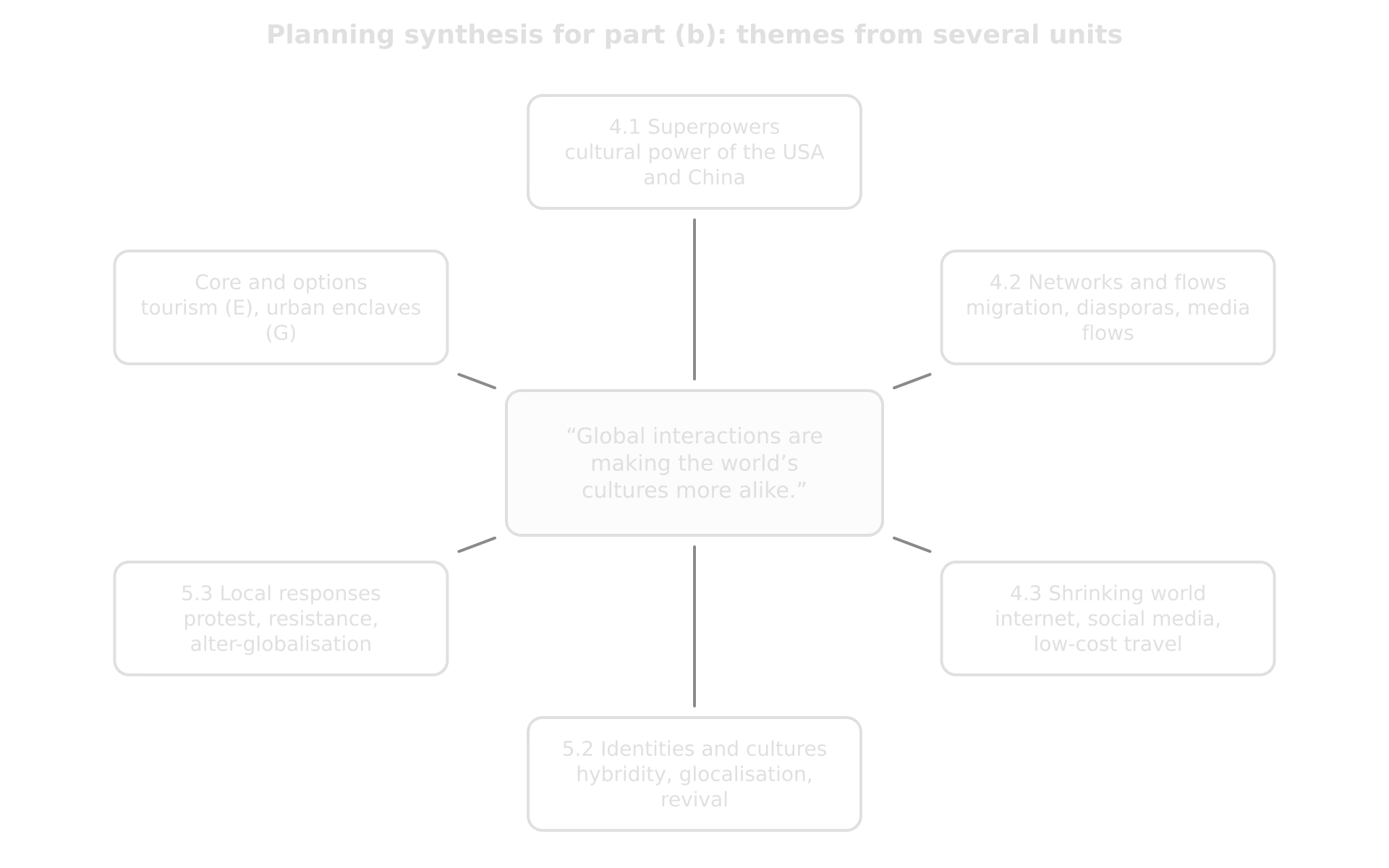 Hub diagram: a statement on cultures becoming more alike linked to six themes: superpowers, networks and flows, shrinking world, identities and cultures, local responses, and core and options.