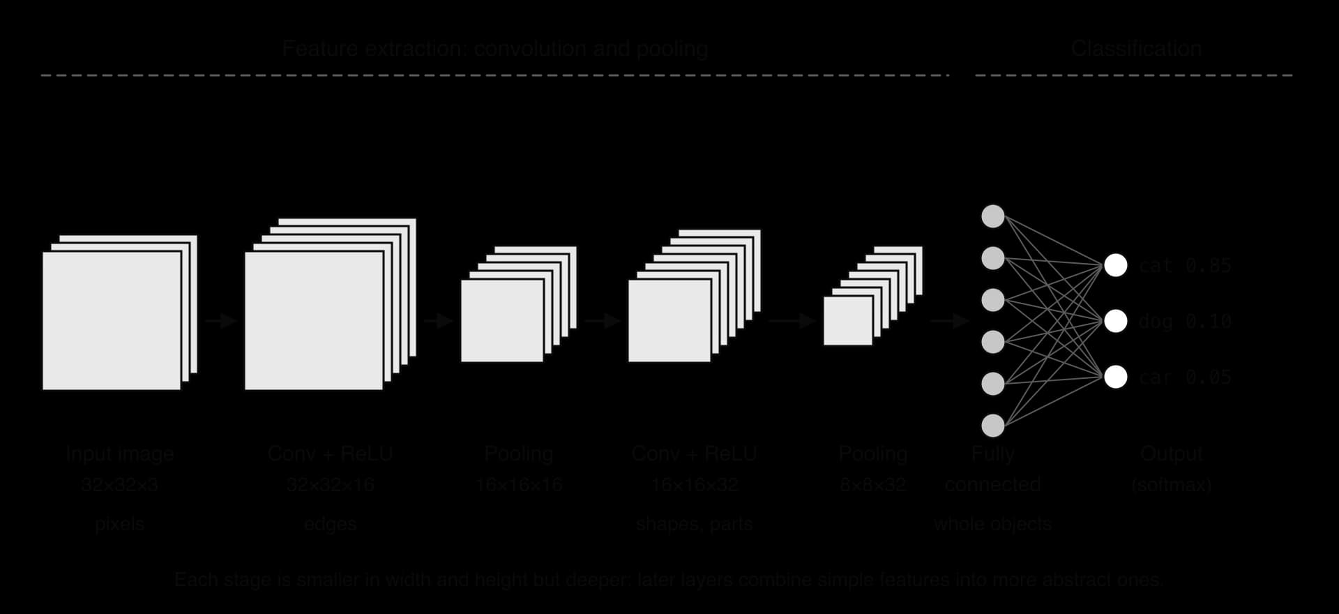 CNN pipeline: input image 32×32×3; conv + ReLU 32×32×16 (edges); pooling 16×16×16; conv + ReLU 16×16×32 (shapes, parts); pooling 8×8×32; fully connected layer (whole objects); output softmax: cat 0.85, dog 0.10, car 0.05.