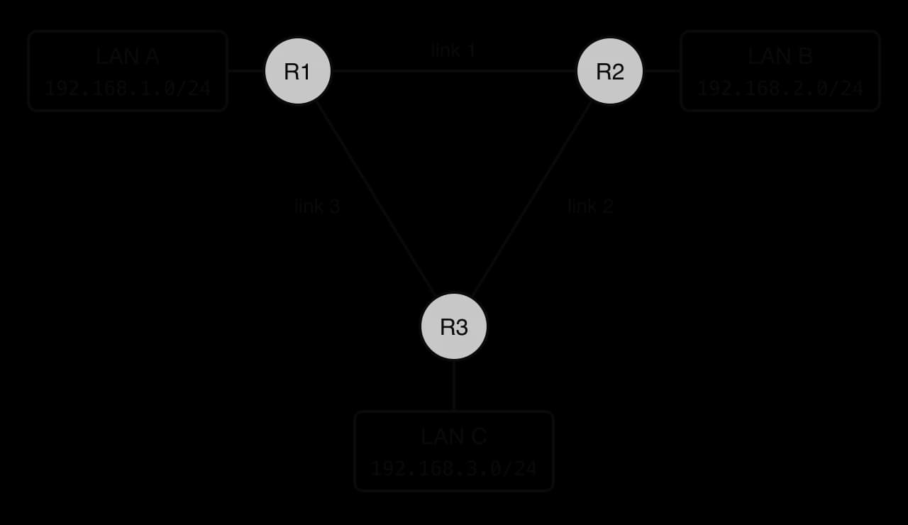 Three routers in a triangle: R1 to R2 by link 1, R2 to R3 by link 2, R1 to R3 by link 3. R1 serves LAN A 192.168.1.0/24, R2 serves LAN B 192.168.2.0/24 and R3 serves LAN C 192.168.3.0/24.