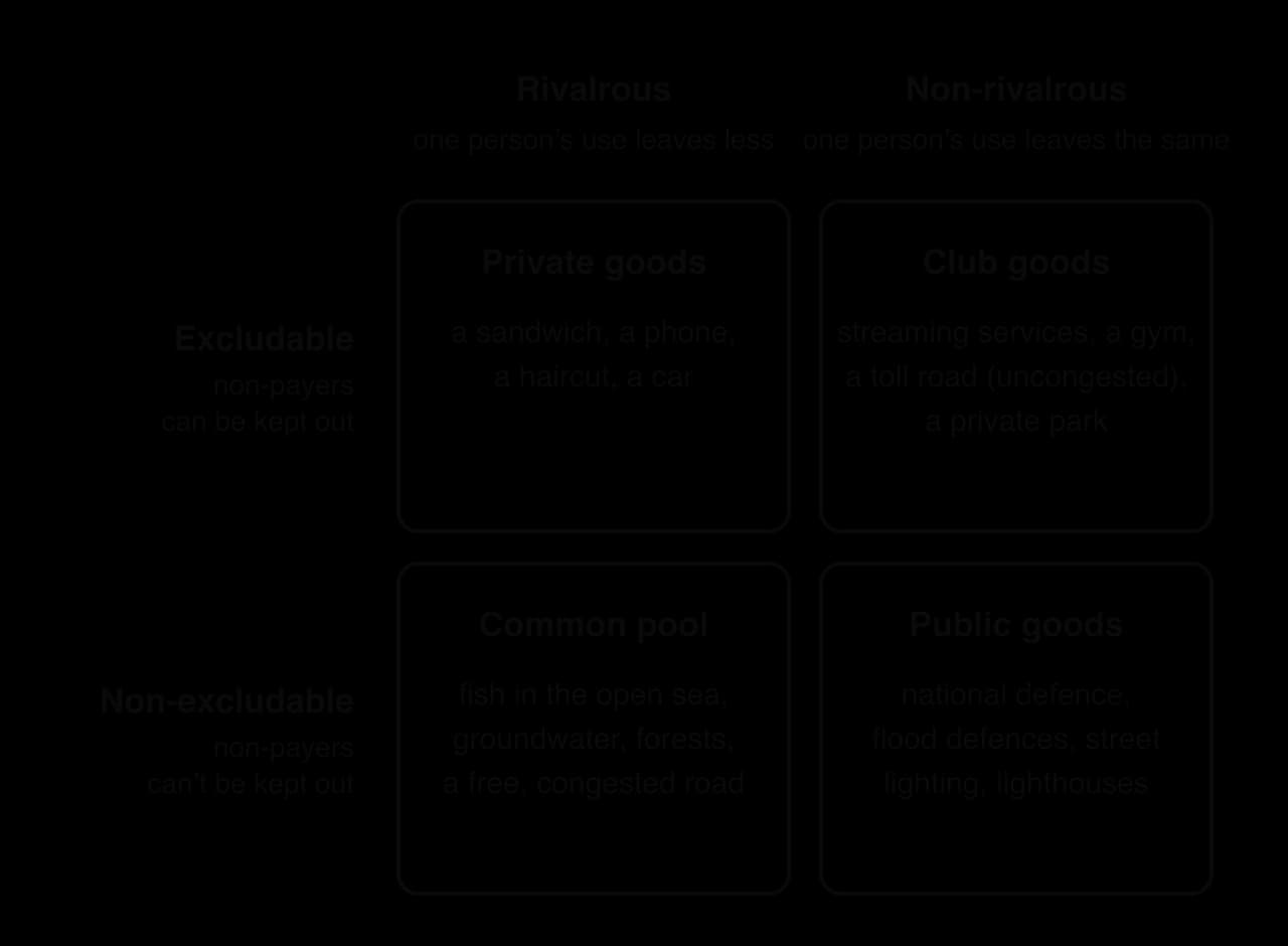 Two-by-two table classifying goods by rivalry (columns: rivalrous, non-rivalrous) and excludability (rows: excludable, non-excludable): private goods, club goods, common pool resources and public goods, with examples of each.