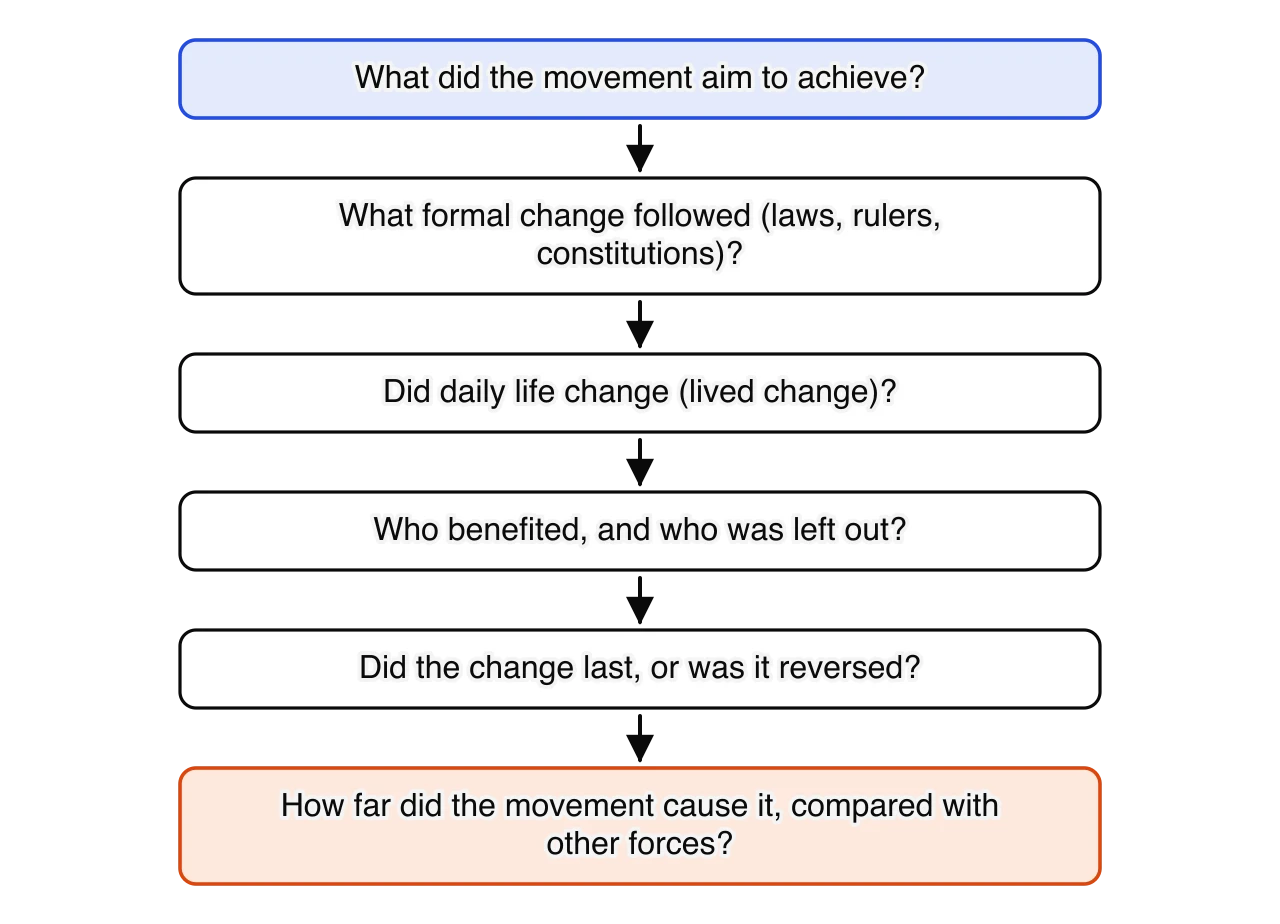 Chain of six questions for measuring impact: what did the movement aim to achieve; what formal change followed; did daily life change; who benefited and who was left out; did the change last or was it reversed; how far did the movement cause it compared with other forces.