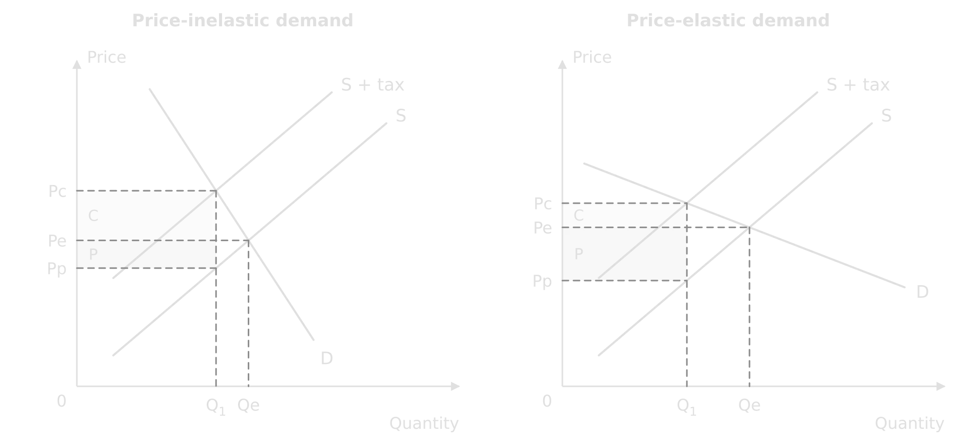 Two panels with the same specific tax. Left, price-inelastic (steep) demand: consumers' share C between Pe and Pc is large, producers' share P between Pp and Pe small, and quantity falls a little. Right, price-elastic (flat) demand: C is small, P large, and quantity falls a lot.