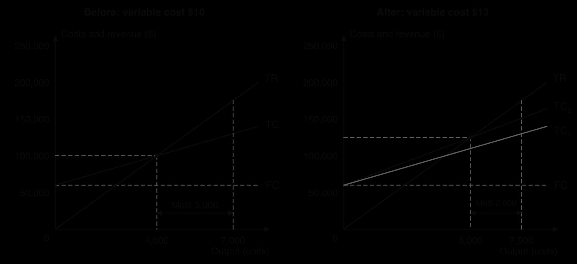 Two break-even charts side by side. Before: variable cost 10 dollars per unit, break-even 4,000 units, margin of safety 3,000 units. After: variable cost 13 dollars, a steeper TC2 above the old TC1 crosses TR at 5,000 units; margin of safety 2,000 units at output 7,000.