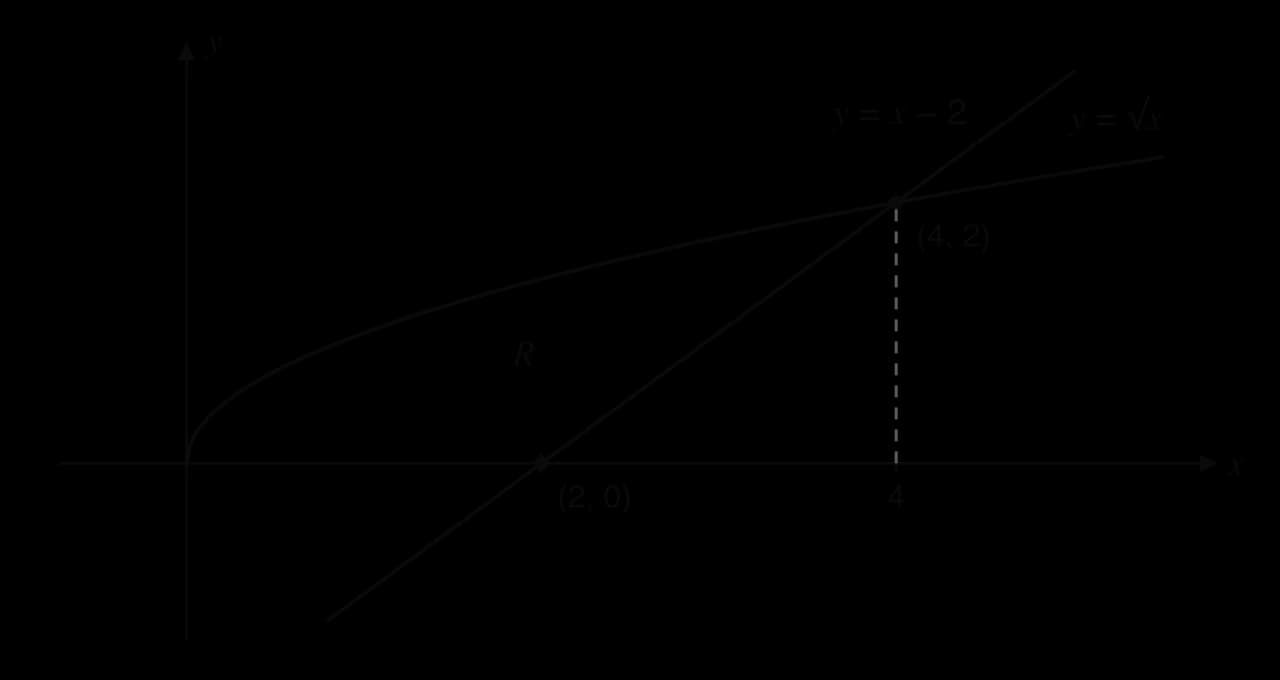The curve y = √x and the line y = x − 2 meet at (4, 2); the line crosses the x-axis at (2, 0). The region R bounded by the curve, the line and the x-axis is shaded: under the curve from x = 0 to 2, then between the curve and the line from x = 2 to 4.