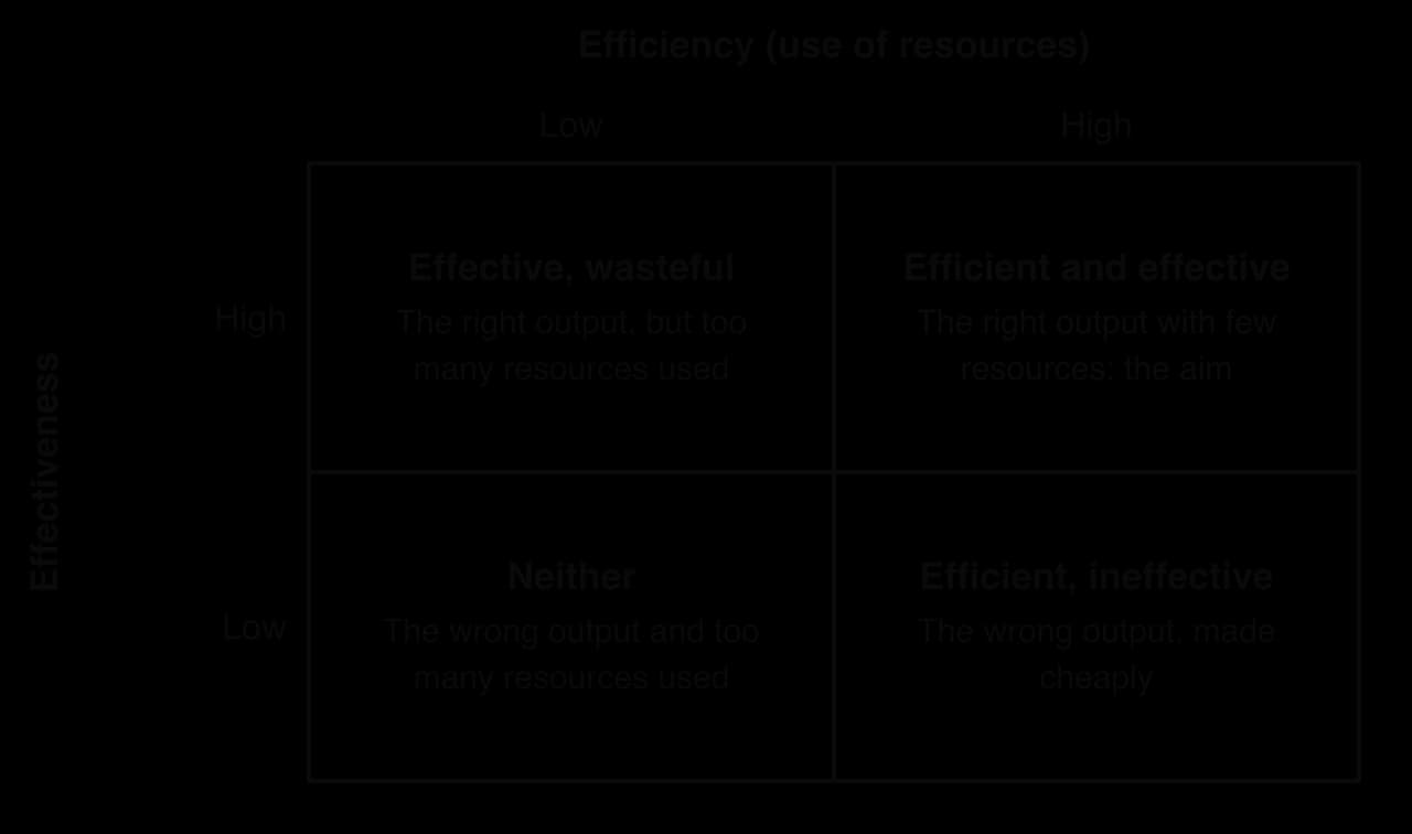 Two-by-two grid of efficiency (low, high) against effectiveness (high, low): effective but wasteful; efficient and effective, the aim (shaded); neither; efficient but ineffective, the wrong output made cheaply.