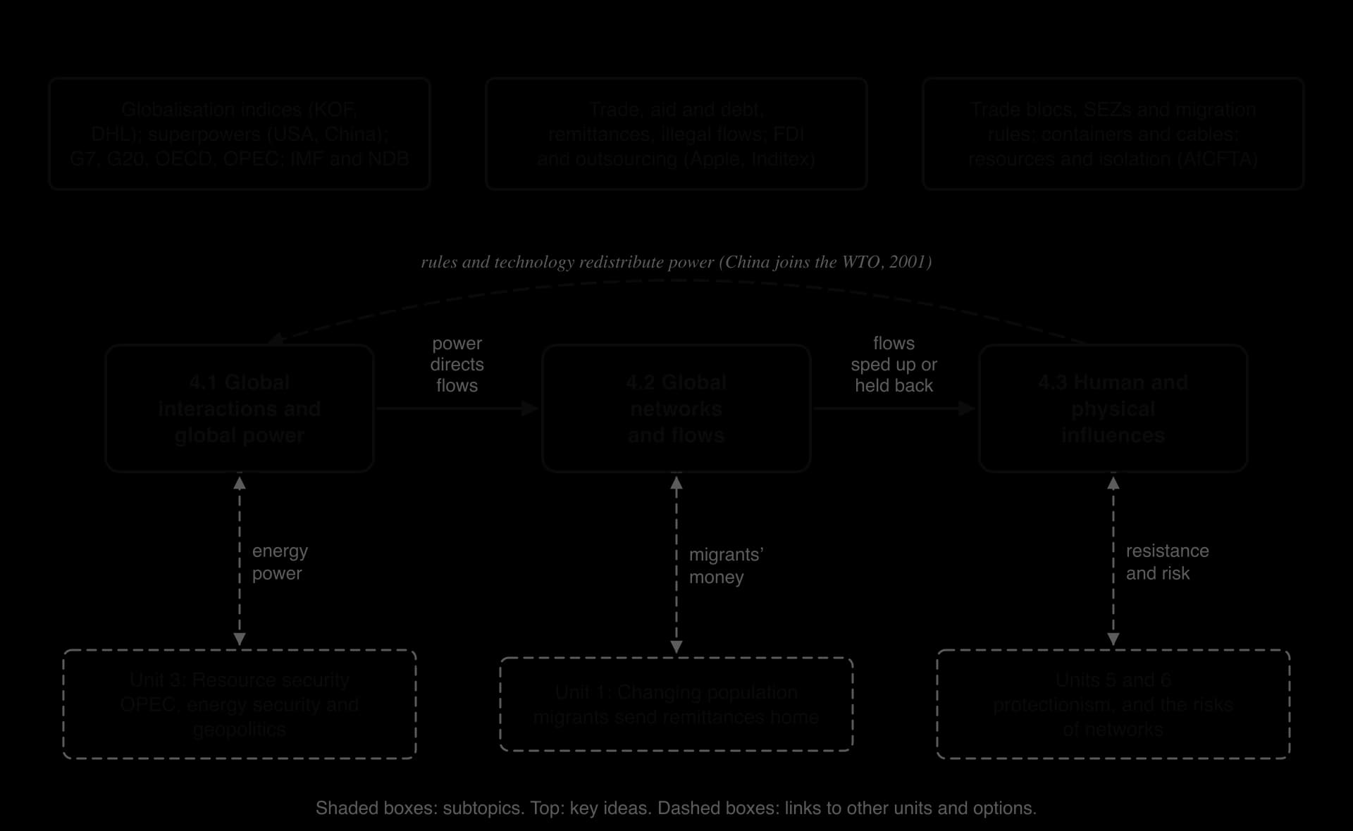 Concept map of Unit 4: 4.1 global power, 4.2 networks and flows, 4.3 influences on interactions linked by arrows; key ideas above; dashed links to Units 3, 1, 5 and 6; loop from 4.3 to 4.1 on rules and technology.
