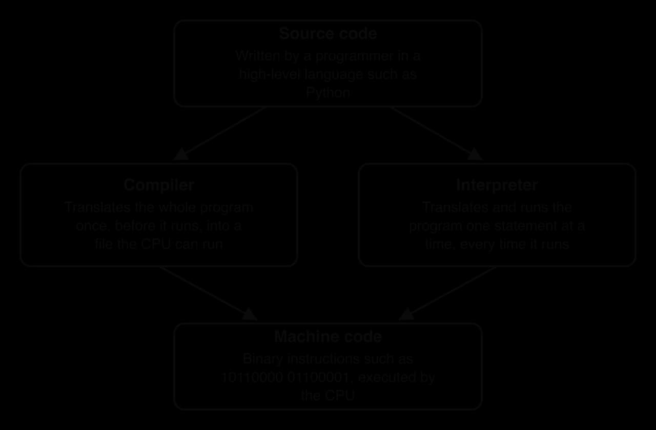 Flow diagram: source code in a high-level language such as Python is translated either by a compiler (whole program once, before running) or an interpreter (one statement at a time, every run) into machine code, binary instructions executed by the CPU.