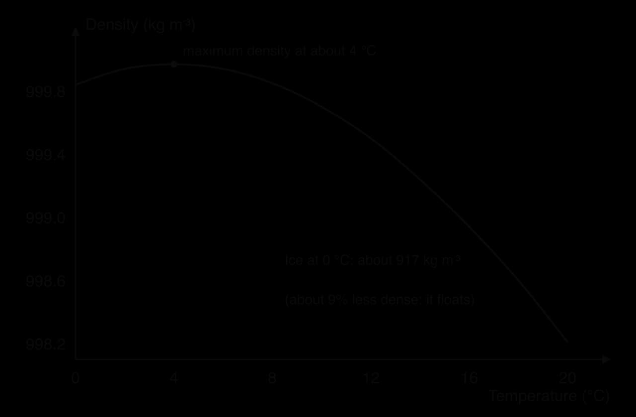 Graph of water density against temperature from 0 to 20 °C: 999.84 kg per cubic metre at 0 °C rising to a maximum of 999.97 at about 4 °C, then falling to 998.21 at 20 °C. Ice at 0 °C is about 917.
