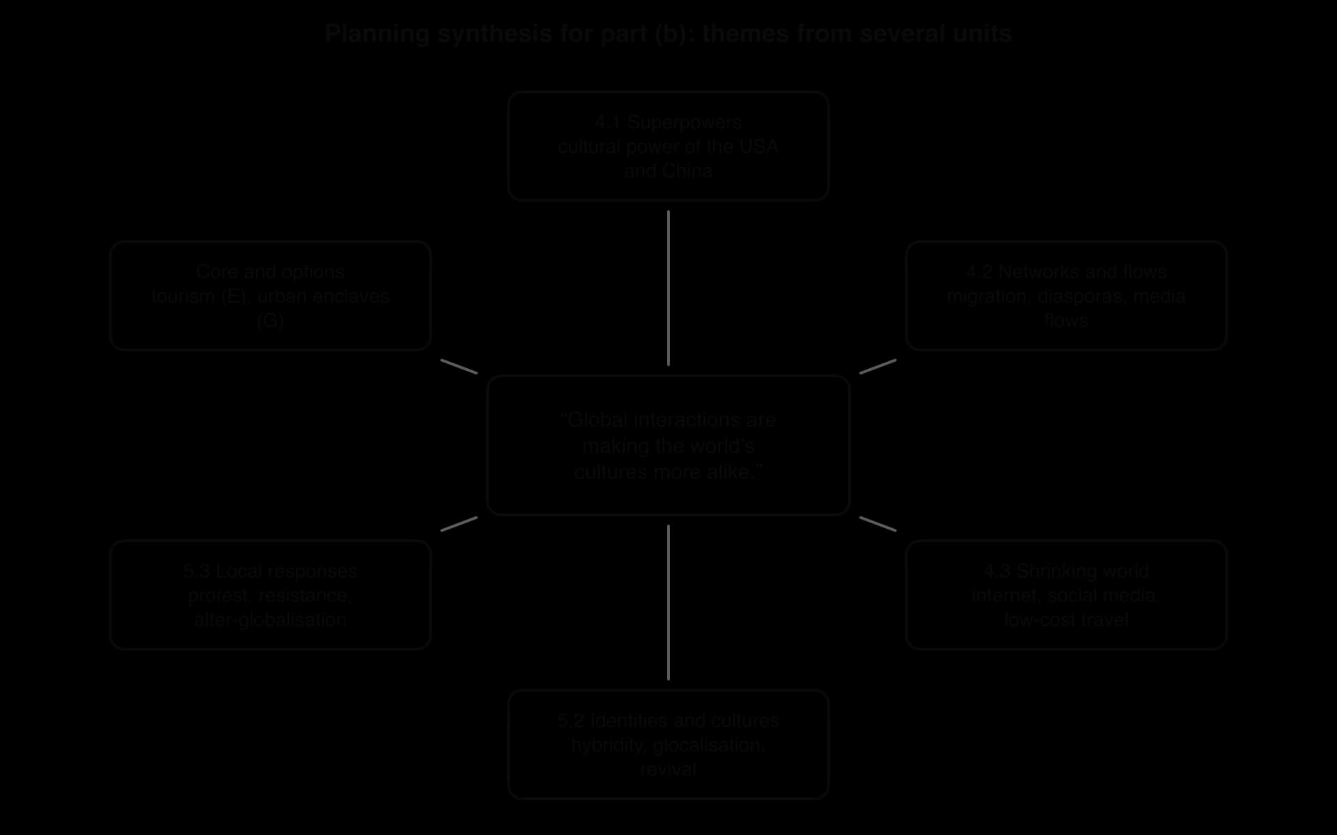 Hub diagram: a statement on cultures becoming more alike linked to six themes: superpowers, networks and flows, shrinking world, identities and cultures, local responses, and core and options.
