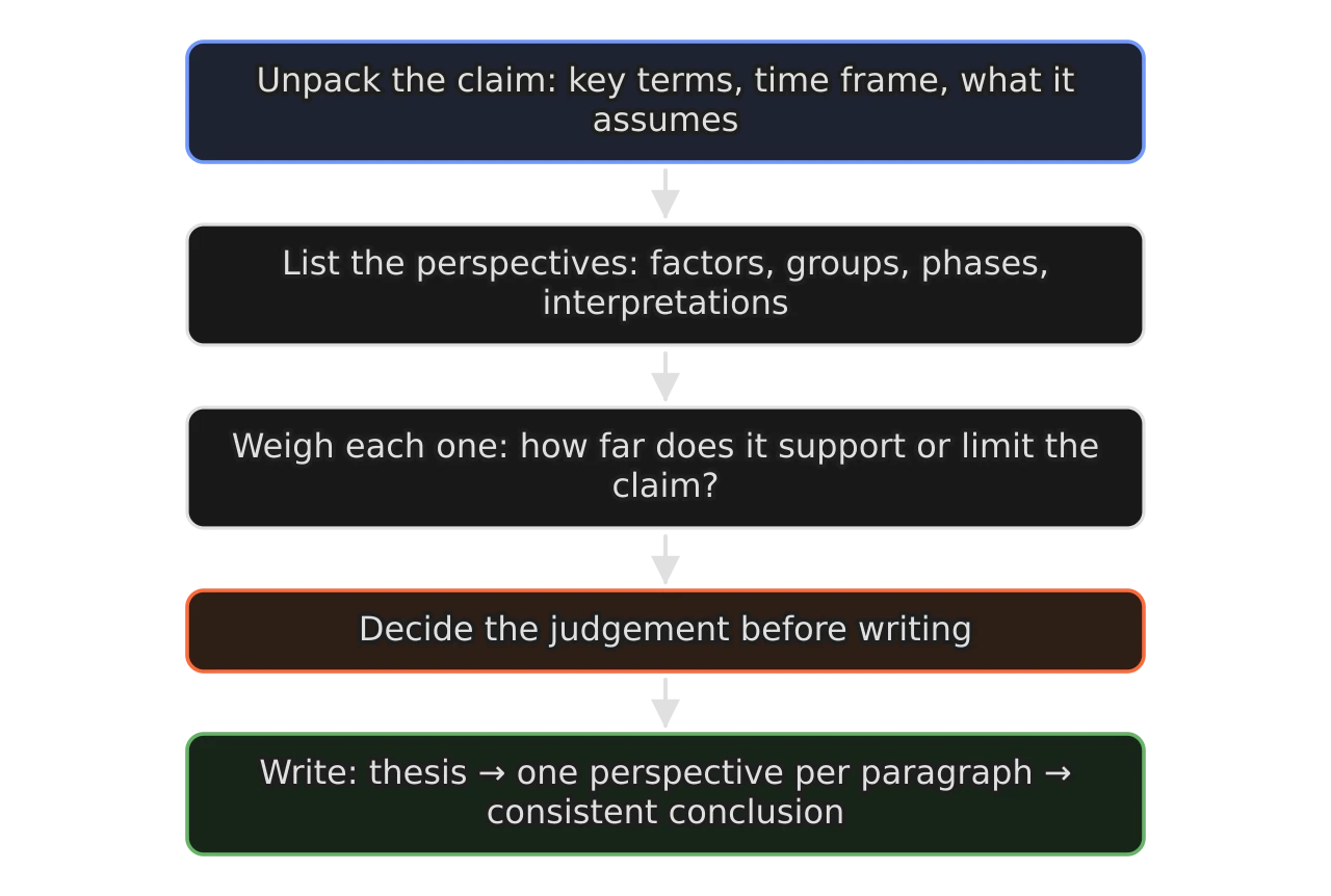 Five boxes in a column joined by arrows: unpack the claim (key terms, time frame, what it assumes); list the perspectives (factors, groups, phases, interpretations); weigh each one; decide the judgement before writing; write with a thesis, one perspective per paragraph and a consistent conclusion.