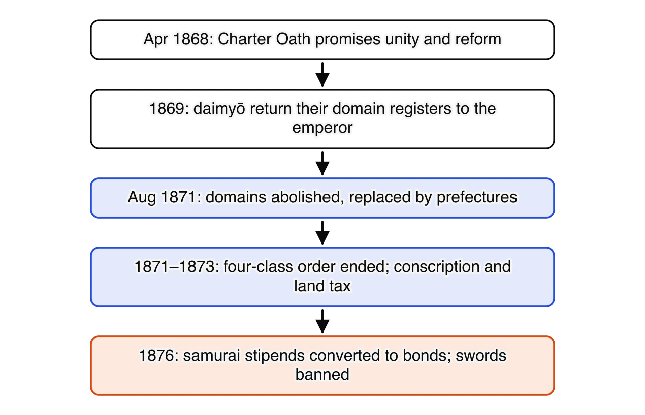 Chain of five steps: April 1868 Charter Oath; 1869 daimyō return domain registers; August 1871 domains abolished and replaced by prefectures; 1871–1873 four-class order ended, conscription and land tax introduced; 1876 samurai stipends converted to bonds and swords banned.