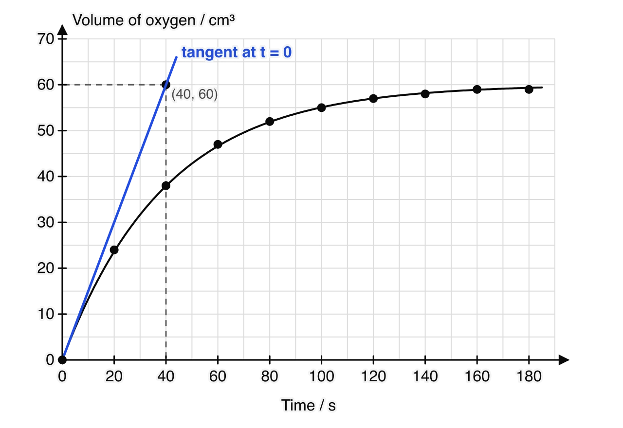 Volume of oxygen collected against time, rising steeply at first and levelling off near 60 cm³ after about 160 s. A straight blue tangent is drawn at the origin and passes through the point (40 s, 60 cm³).
