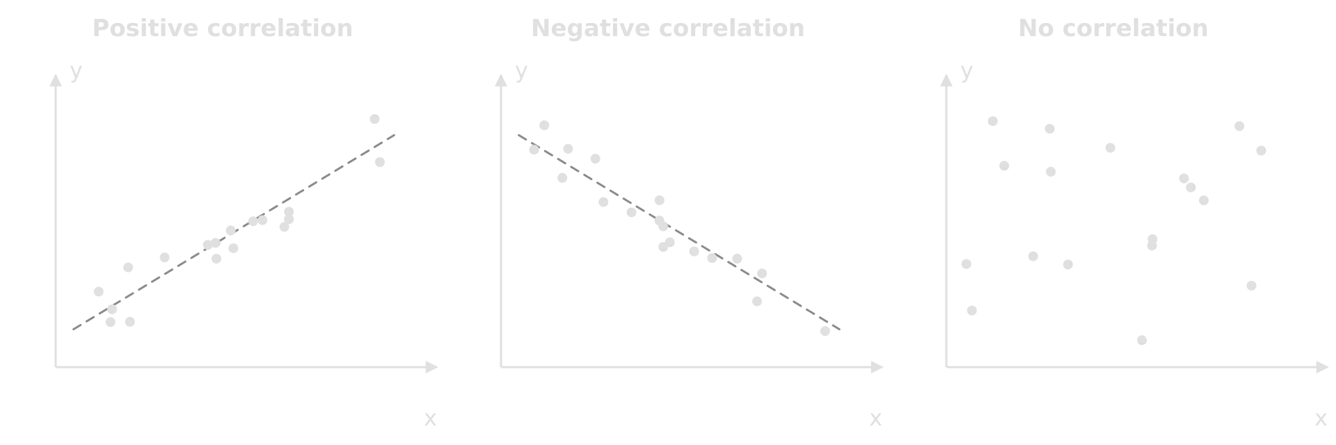 Three scatter graphs of y against x. Positive correlation: points rise from left to right around a dashed line of best fit. Negative correlation: points fall around a dashed line. No correlation: points scattered with no pattern.