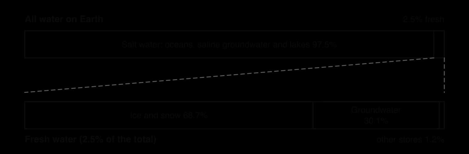 Two nested bars. All water: salt water 97.5%, fresh water 2.5%. Fresh water: ice and snow 68.7%, groundwater 30.1%, all other stores 1.2%.