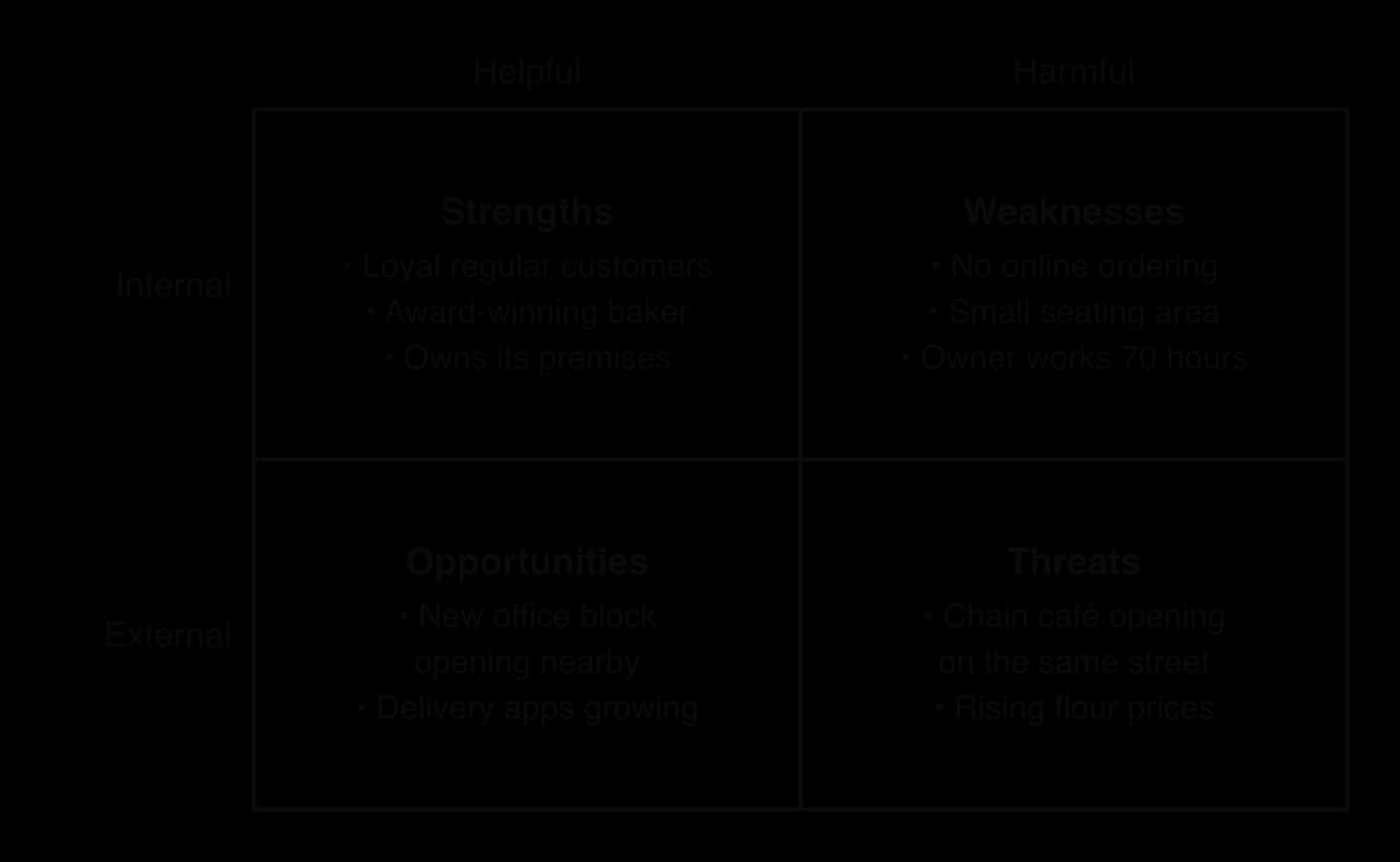 Completed SWOT for a hypothetical café. Strengths: loyal regulars, award-winning baker, owns premises. Weaknesses: no online ordering, small seating area, owner works 70 hours. Opportunities: new office block, delivery apps. Threats: chain café opening, rising flour prices.