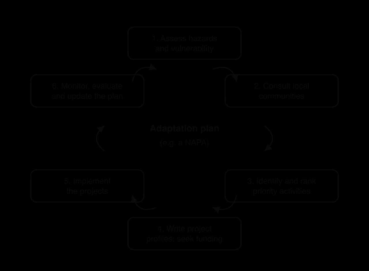 Cycle diagram of an adaptation plan such as a NAPA: assess hazards and vulnerability, consult local communities, identify and rank priority activities, write project profiles and seek funding, implement, then monitor, evaluate and update.