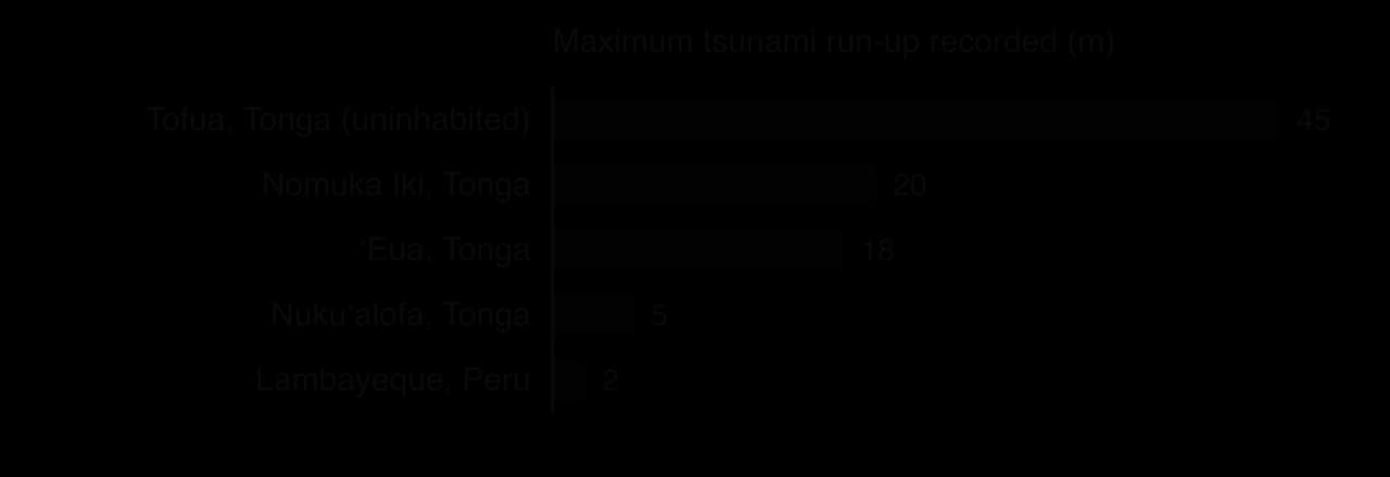 Bar chart of maximum tsunami run-up after the 2022 Hunga Tonga eruption: Tofua (uninhabited) 45 m, Nomuka Iki 20 m, ʻEua 18 m, Nukuʻalofa 5 m, Lambayeque in Peru 2 m.