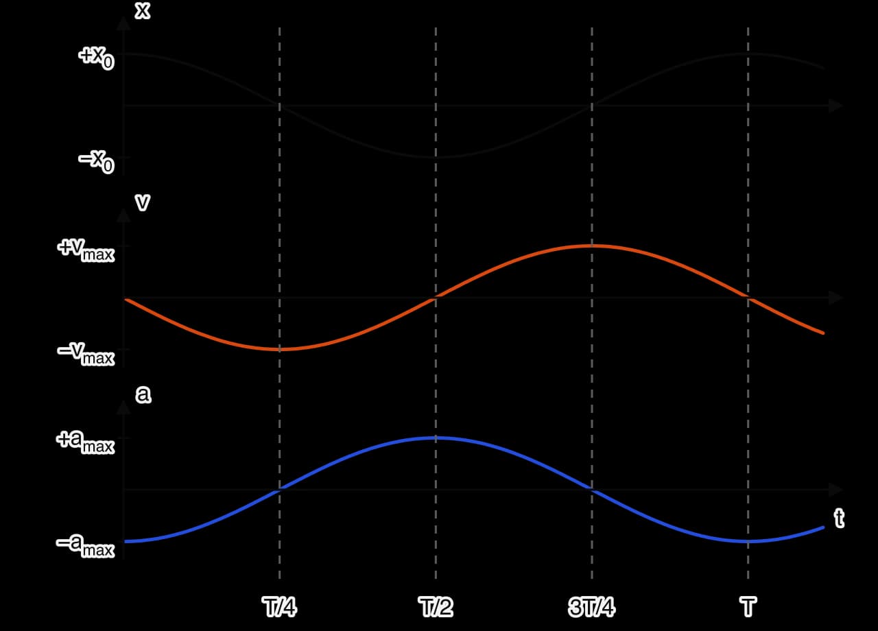 Three graphs against time over one period T, aligned vertically. Displacement x starts at +x0 and follows a cosine curve. Velocity v starts at zero and goes negative first, a negative sine curve. Acceleration a starts at −amax, the inverse of the displacement curve.