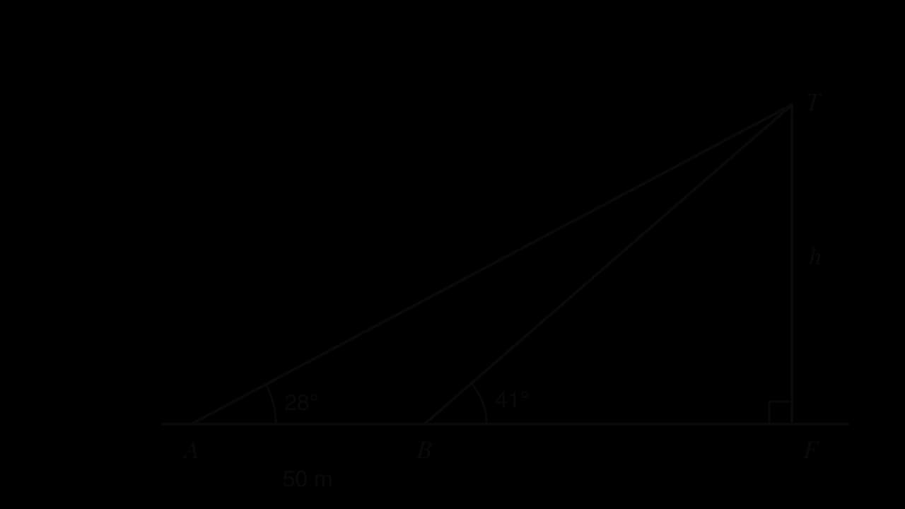 Vertical tower FT of height h. Points A and B on level ground in line with F, AB = 50 m. Angle of elevation of T is 28° from A and 41° from B, with a right angle at F.