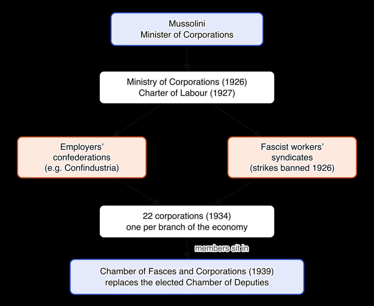 Diagram of the corporate state. Mussolini, as Minister of Corporations, heads the Ministry of Corporations (1926) and the Charter of Labour (1927). Below are employers’ confederations and Fascist workers’ syndicates, which meet in 22 corporations (1934), one per branch of the economy.