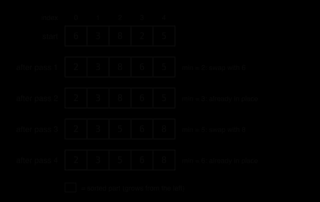 Selection sort of 6, 3, 8, 2, 5. Pass 1: 2, 3, 8, 6, 5 (min 2 swapped with 6). Pass 2: unchanged (min 3 in place). Pass 3: 2, 3, 5, 6, 8 (min 5 swapped with 8). Pass 4: unchanged (min 6 in place). Sorted part shaded from the left.