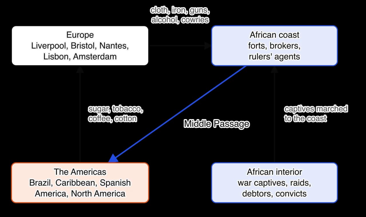 Diagram of the Atlantic trading system. Manufactured goods go from European ports to the African coast. Captives are marched from the African interior to the coast. From the coast they are shipped across the Middle Passage to the Americas. Plantation produce goes from the Americas to Europe.
