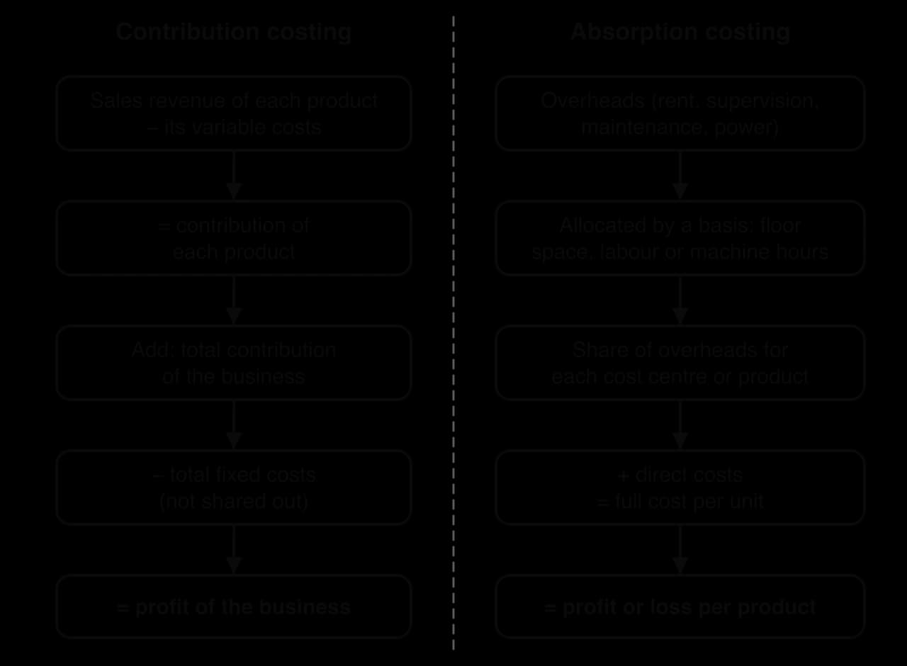 Two flow charts. Contribution costing: each product's revenue minus its variable costs gives its contribution; total contribution minus total fixed costs gives profit. Absorption costing: overheads are allocated by a basis to cost centres, then added to direct costs to give full cost per unit.
